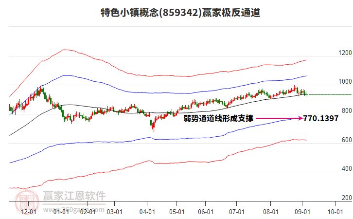 859342特色小鎮(zhèn)贏家極反通道工具