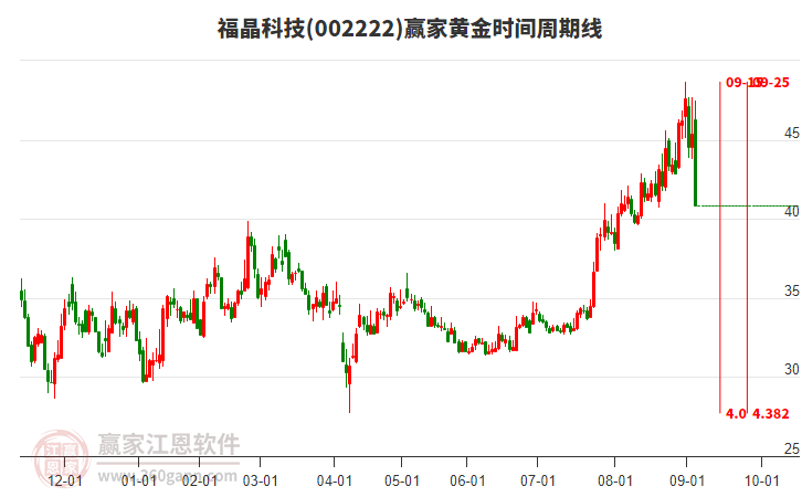002222福晶科技黃金時(shí)間周期線工具