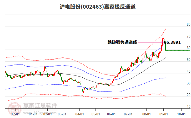 002463滬電股份贏家極反通道工具