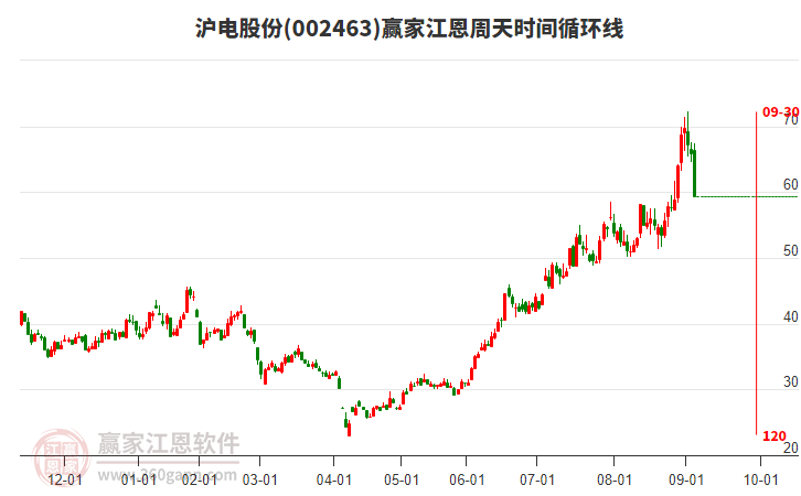 002463滬電股份江恩周天時(shí)間循環(huán)線工具