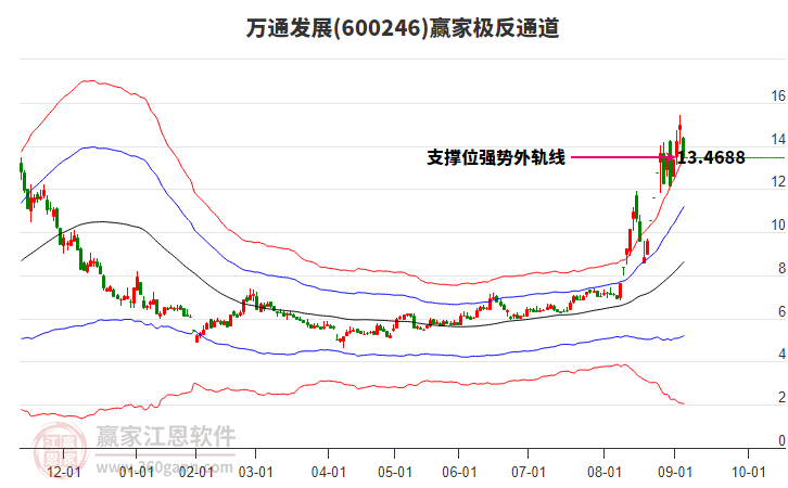 600246萬通發(fā)展贏家極反通道工具 600246萬通發(fā)展贏家極反通道工具