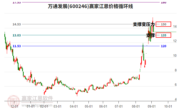 600246萬通發(fā)展江恩價格循環(huán)線工具 600246萬通發(fā)展江恩價格循環(huán)線工具