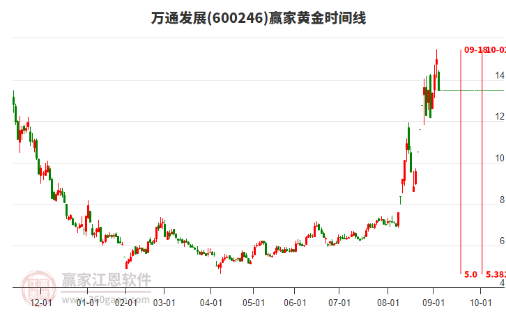 600246萬通發(fā)展黃金時間周期線工具 600246萬通發(fā)展黃金時間周期線工具