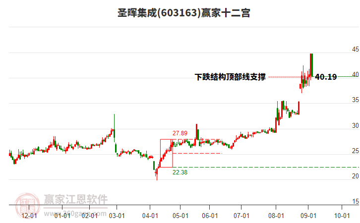 603163圣暉集成贏家十二宮工具 603163圣暉集成贏家十二宮工具