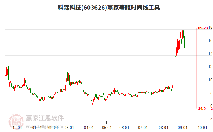 603626科森科技等距時(shí)間周期線工具 603626科森科技等距時(shí)間周期線工具