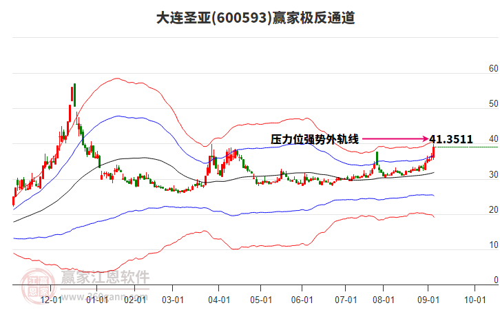 600593大連圣亞贏家極反通道工具
