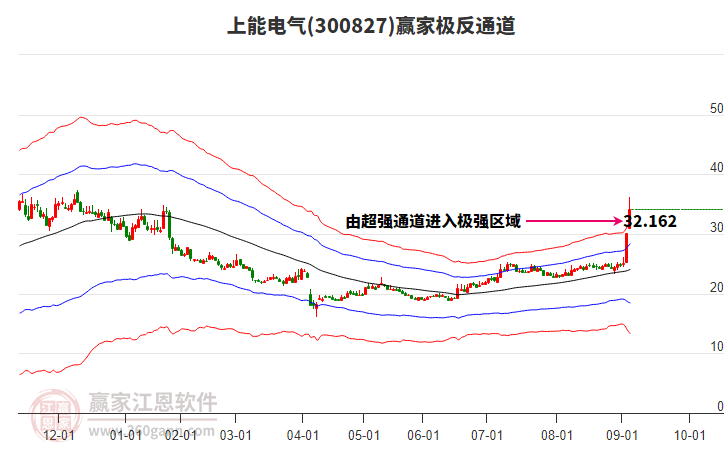 300827上能電氣贏家極反通道工具 300827上能電氣贏家極反通道工具