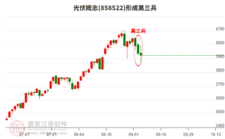 光伏形成形態(tài) 光伏形成黑三兵形態(tài)