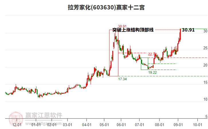 603630拉芳家化贏家十二宮工具