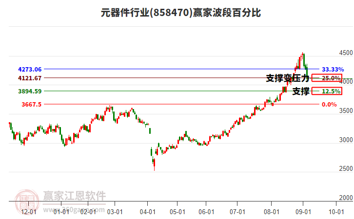 元器件行業(yè)贏家波段百分比工具