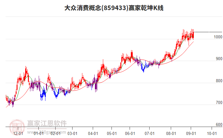 859433大眾消費贏家乾坤K線工具