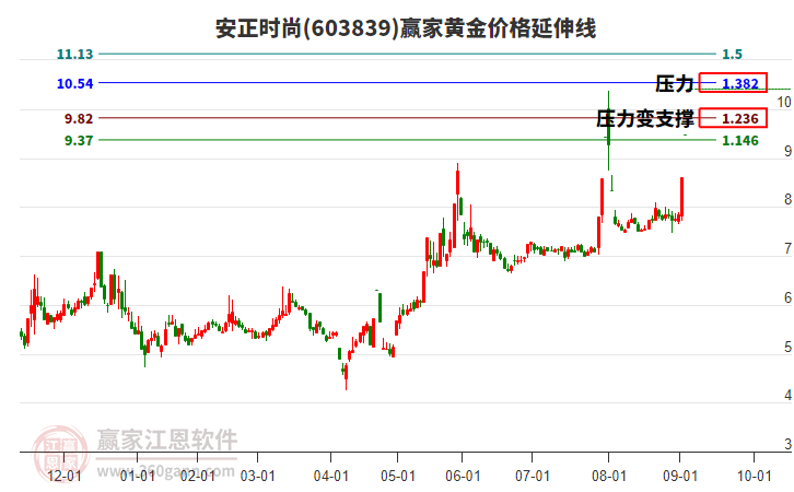 603839安正時尚黃金價格延伸線工具