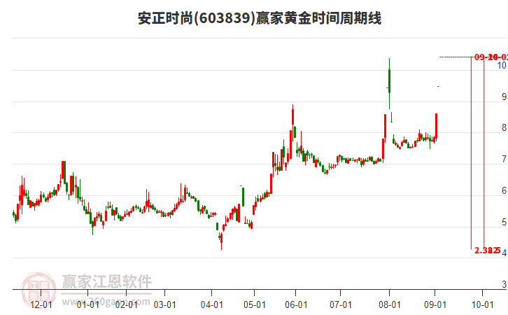 603839安正時尚黃金時間周期線工具