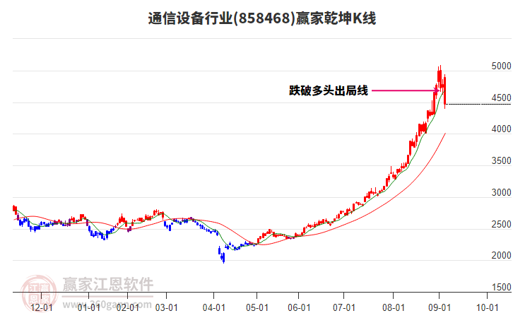 858468通信設(shè)備贏家乾坤K線工具 858468通信設(shè)備贏家乾坤K線工具