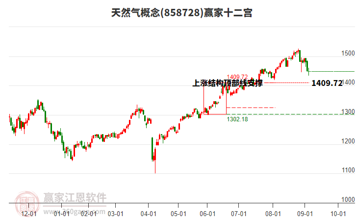 858728天然氣贏家十二宮工具
