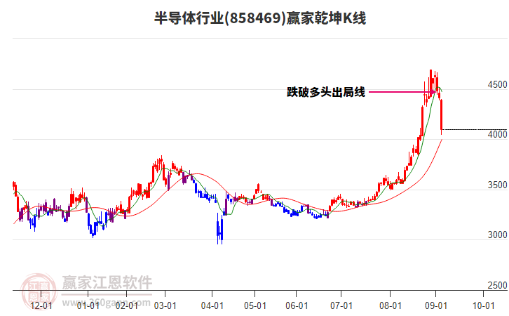 858469半導(dǎo)體贏家乾坤K線工具