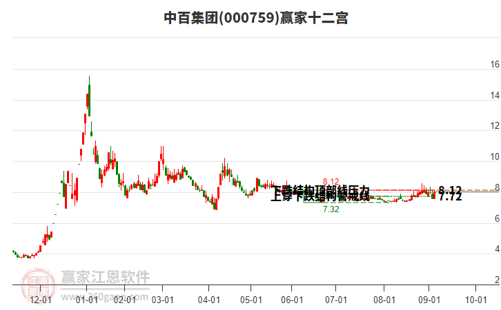 000759中百集團贏家十二宮工具 000759中百集團贏家十二宮工具