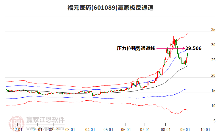 601089福元醫(yī)藥贏家極反通道工具