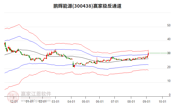300438鵬輝能源贏家極反通道工具