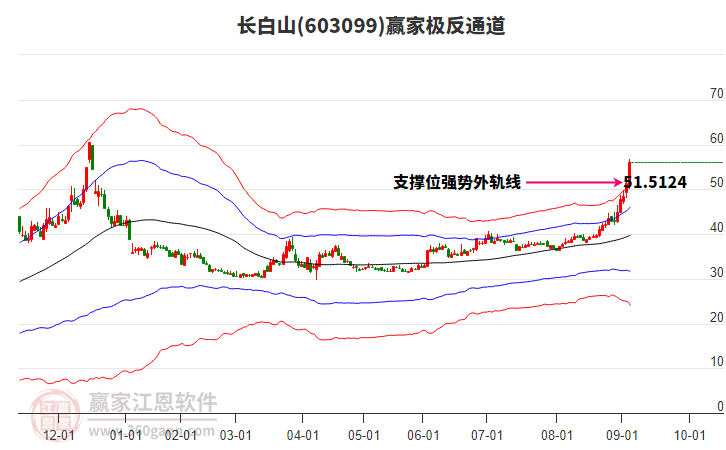 603099長(zhǎng)白山贏家極反通道工具
