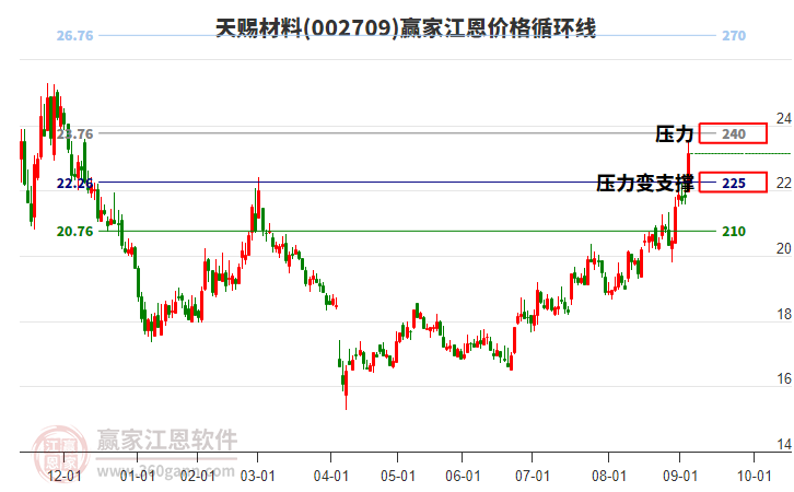002709天賜材料江恩價格循環(huán)線工具