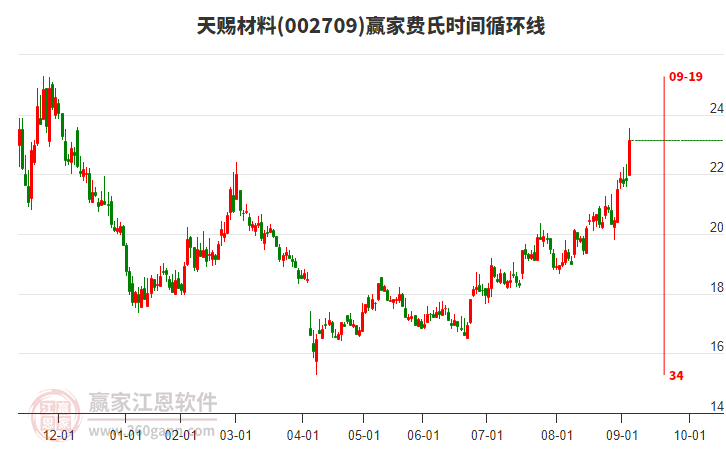 002709天賜材料費氏時間循環(huán)線工具