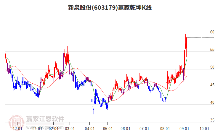 603179新泉股份贏家乾坤K線工具 603179新泉股份贏家乾坤K線工具