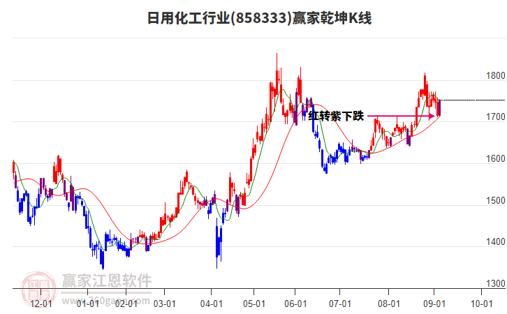 858333日用化工贏家乾坤K線工具 858333日用化工贏家乾坤K線工具