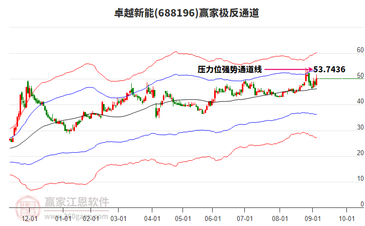 688196卓越新能贏家極反通道工具 688196卓越新能贏家極反通道工具