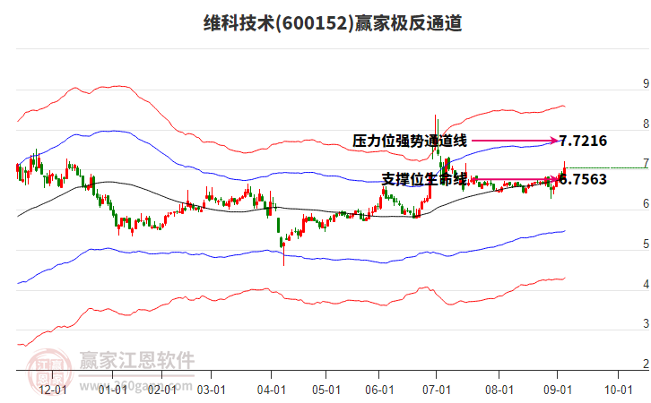 600152維科技術(shù)贏家極反通道工具 600152維科技術(shù)贏家極反通道工具