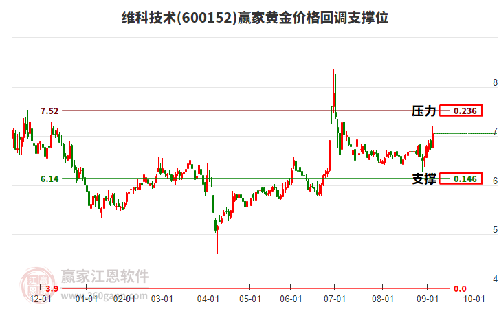 600152維科技術(shù)黃金價格回調(diào)支撐位工具 600152維科技術(shù)黃金價格回調(diào)支撐位工具