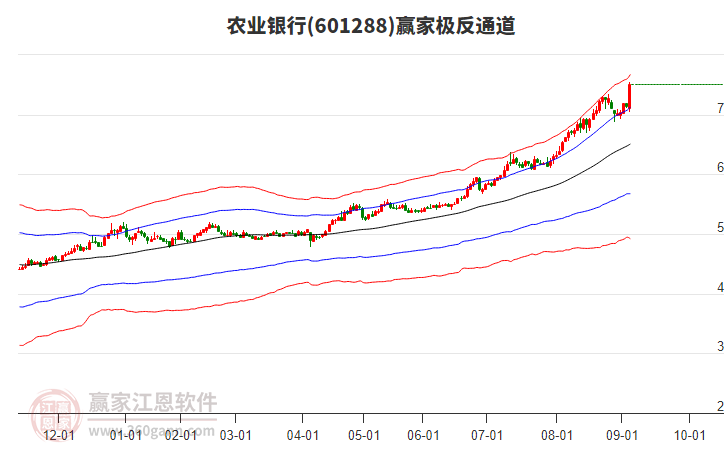 601288農(nóng)業(yè)銀行贏家極反通道工具