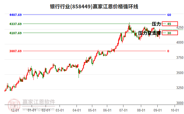 銀行行業(yè)江恩價(jià)格循環(huán)線工具