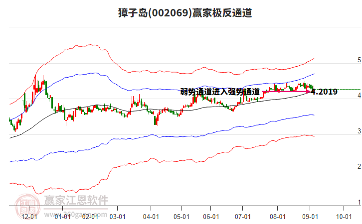 002069獐子島贏家極反通道工具 002069獐子島贏家極反通道工具