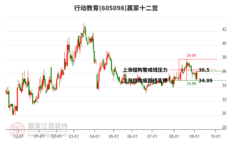 605098行动教育赢家十二宫工具 605098行动教育赢家十二宫工具