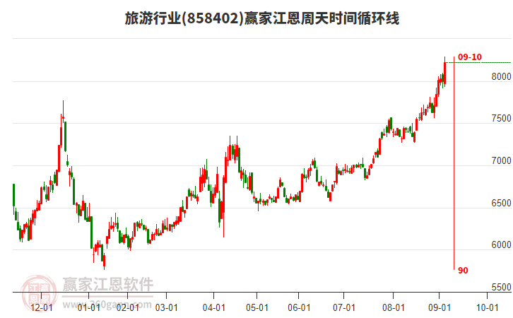 旅游行業(yè)江恩周天時(shí)間循環(huán)線工具 旅游行業(yè)江恩周天時(shí)間循環(huán)線工具