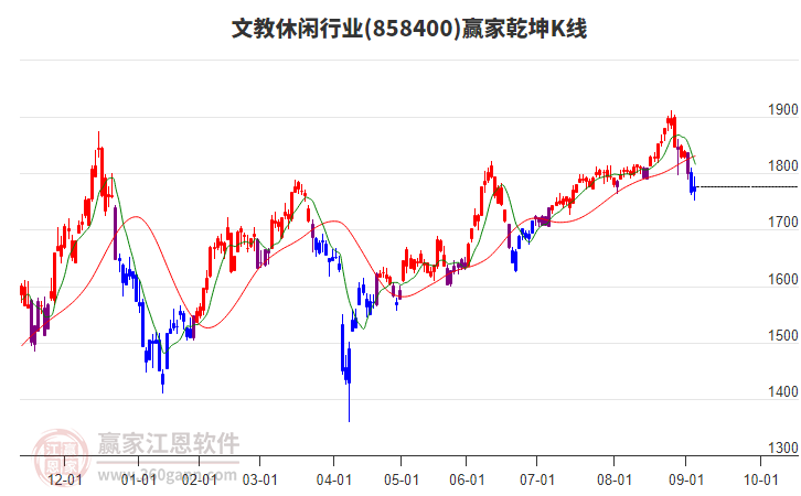 858400文教休闲赢家乾坤K线工具 858400文教休闲赢家乾坤K线工具