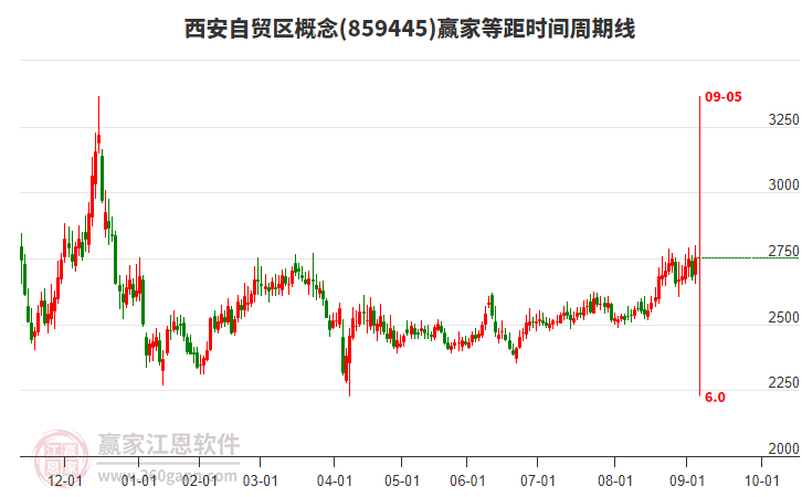 西安自貿(mào)區(qū)概念等距時(shí)間周期線工具 西安自貿(mào)區(qū)概念等距時(shí)間周期線工具
