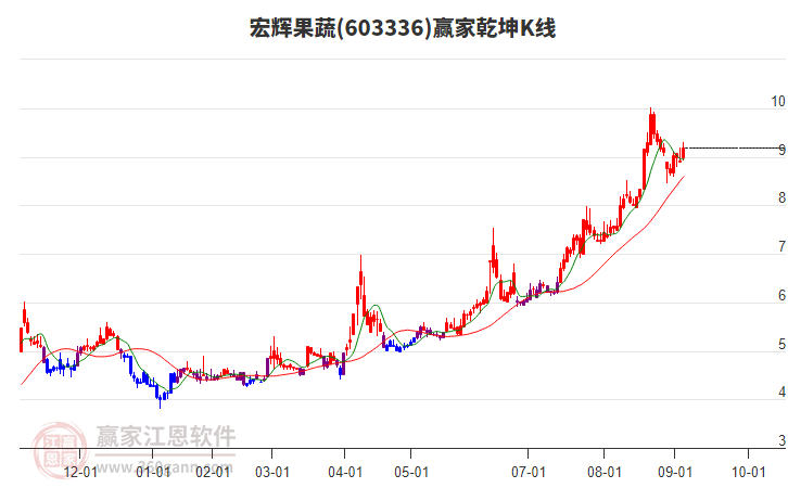 603336宏輝果蔬贏家乾坤K線工具 603336宏輝果蔬贏家乾坤K線工具