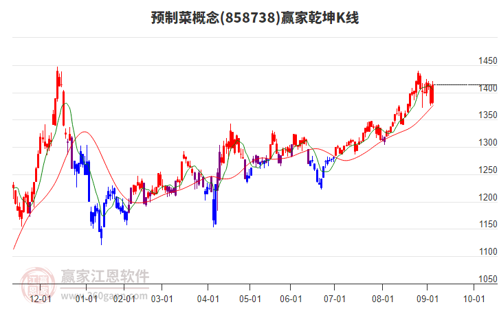 858738預(yù)制菜贏家乾坤K線工具 858738預(yù)制菜贏家乾坤K線工具