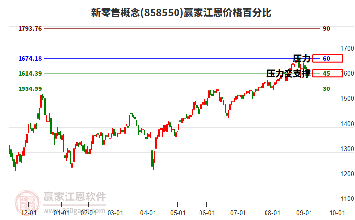 新零售概念江恩價(jià)格百分比工具 新零售概念江恩價(jià)格百分比工具