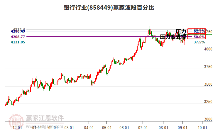 銀行行業(yè)波段百分比工具 銀行行業(yè)波段百分比工具