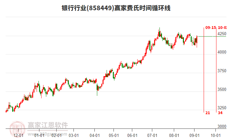 銀行行業(yè)費(fèi)氏時間循環(huán)線工具 銀行行業(yè)費(fèi)氏時間循環(huán)線工具