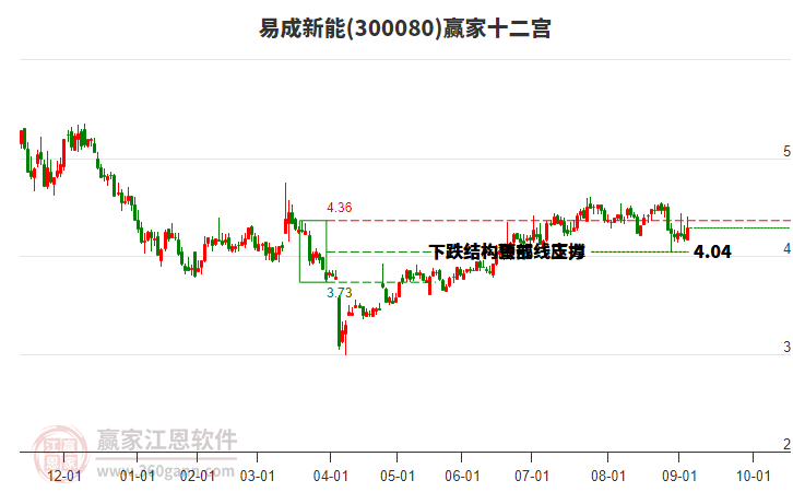 300080易成新能贏家十二宮工具