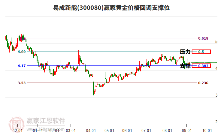 300080易成新能黃金價格回調(diào)支撐位工具