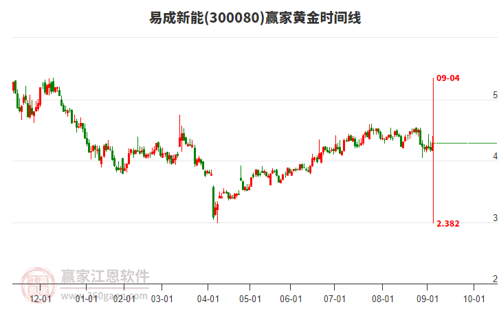 300080易成新能黃金時間周期線工具