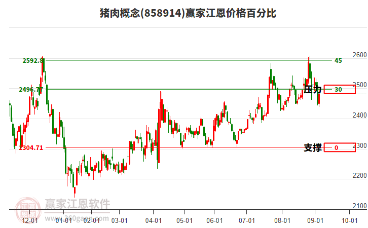 豬肉概念江恩價格百分比工具