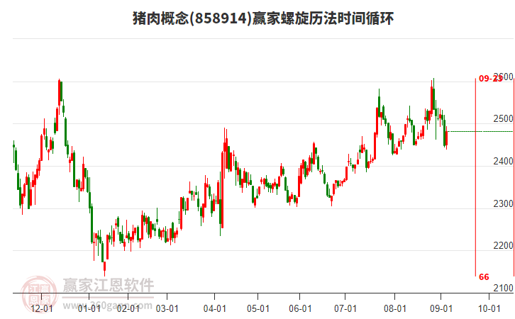 豬肉概念螺旋歷法時間循環(huán)工具