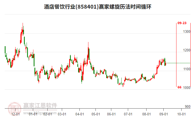 酒店餐飲行業(yè)螺旋歷法時間循環(huán)工具