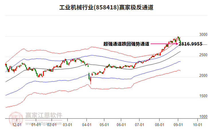 858418工業(yè)機(jī)械贏家極反通道工具